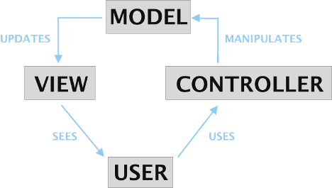 The MVC Architecture