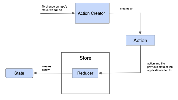 The Redux Lifecycle